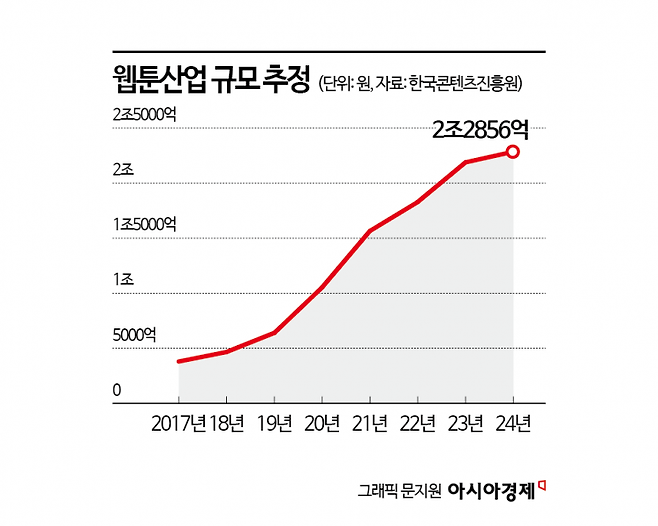 지난 8년간 웹툰산업 규모