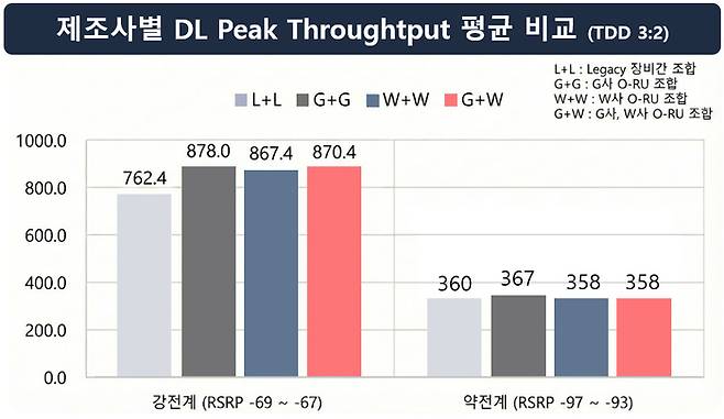 멀티벤더 오픈랜 공인시험 결과