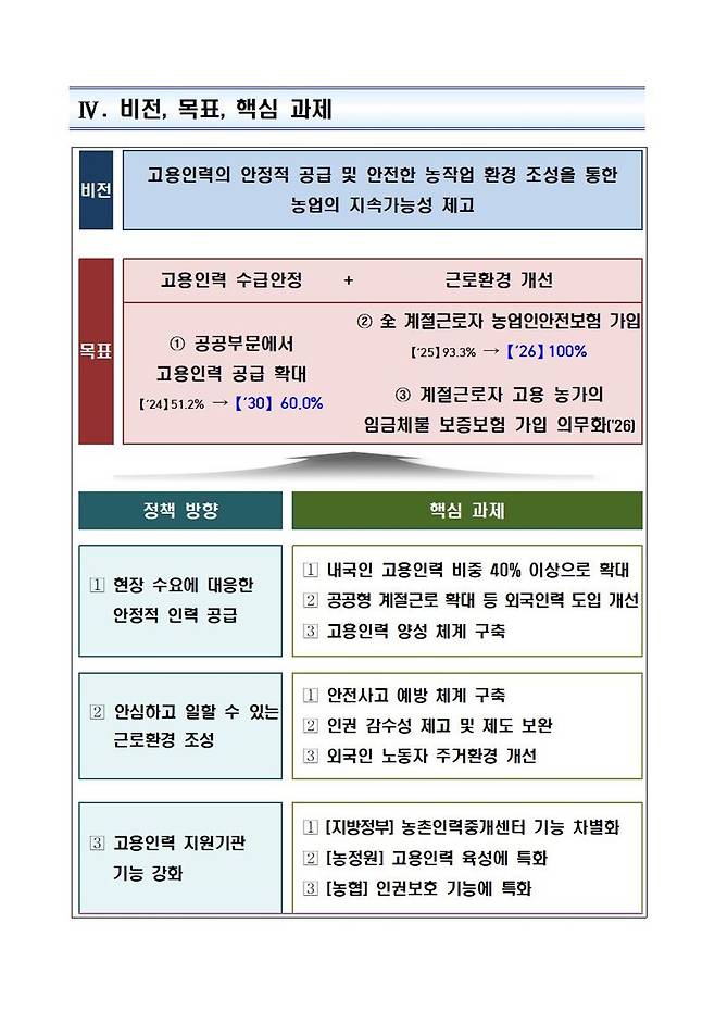 ‘제1차 농업고용인력 지원 기본계획’. 농식품부 제공
