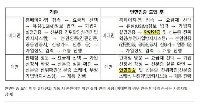 정부에서 발표한 휴대전화 개통 시 강화된 본인인증 방법. 개통 전 신분증과 본인 생체 정보를 비교하는 절차가 추가된다. (출처 = 과학기술정보통신부 정책뉴스 2025.12.19)