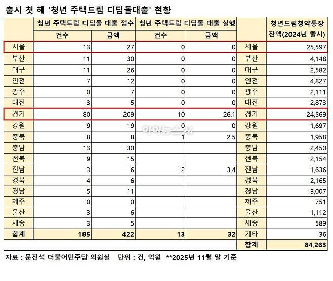 청년주택드림대출 지역별 대출 신청 및 실행 현황 및 청년주택드림대출청약통장 잔액 현황. [표=이효정 기자 ]