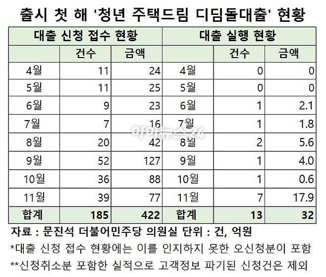 청년주택드림대출 월별 대출 신청 및 실행 현황. [표=이효정 기자 ]