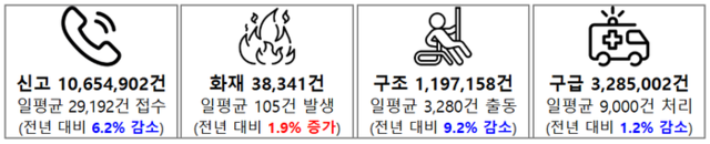 ▲ 2025년 소방활동 분석. 소방청 제공