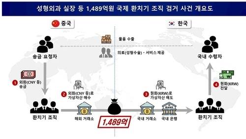 ▲ 불법환치기 조직 검거 사건 개요도 [관세청 서울본부세관 제공]