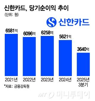 신한카드, 당기순이익 추이/그래픽=김지영