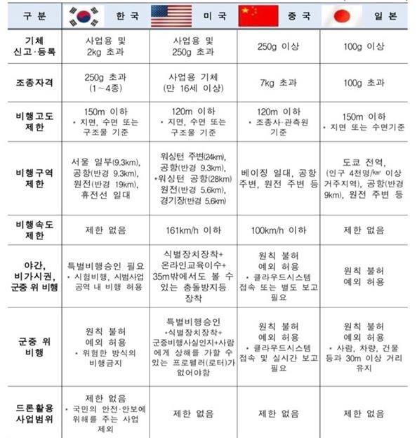 한국과 주요국 드론규제 비교 [국토교통부 첨단항공과 제공]