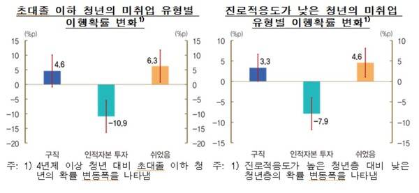 초대졸 이하 청년 미취업 유형별 이행확률. 한국은행 제공