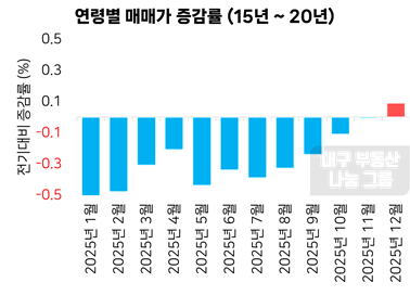 2025년 상반기까지 마이너스 흐름을 이어오던 15~20년차 아파트는 하반기로 갈수록 하락폭이 빠르게 축소됐고, 12월에는 플러스 전환이 나타났다. 장기간 조정 이후 가격 흐름이 방향을 바꾸는 초기 신호로 해석된다.(자료 출처 = 한국 부동산원)
