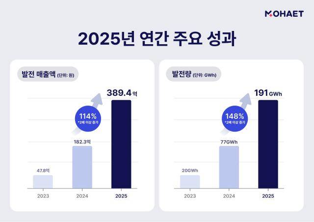 모햇의 2025년 연간 결산 지표 [표=에이치에너지]