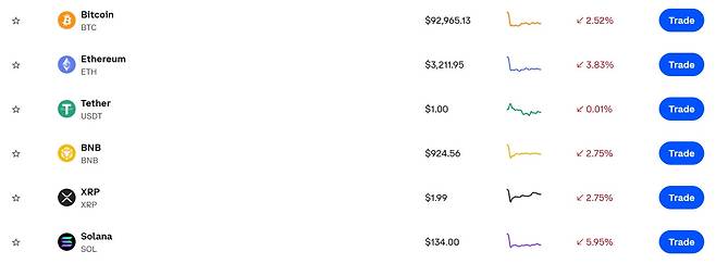 코인 동반 하락장…솔라나 폭락, 코인 가격·시세…비트코인·이더리움·리플 등 동반 하락(출처=코인베이스 캡처)