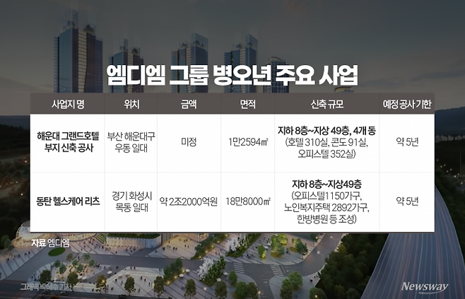 엠디엠그룹, 해운대·동탄 프로젝트로 도약···개발 넘어 '운영형 디벨로퍼' 진화 기사의 사진