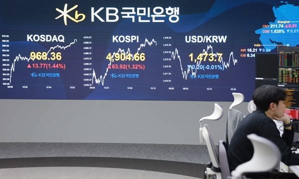 원·달러 환율이 1480원 선을 위협하면서 추후 1500원 선마저 돌파할 것이라는 우려가 확산되고 있다. 이에 정부가 은행권의 외화 자금 동향을 살피는 한편, 외화예금 마케팅 자제를 요청하고 나섰다. 은행권도 정부 요청에 화답해 원화환전 혜택을 늘리는 한편, 달러예금 우대금리를 축소하는 등 환율방어에 주력하는 모습이다. 1월 19일 15시 30분 경 KB국민은행 딜링룸 사진./사진=KB국민은행 제공