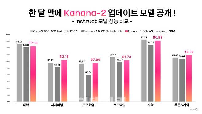 카카오, 업데이트된 ‘Kanana-2’ 모델 4종 오픈소스로 추가 공개(사진=카카오)