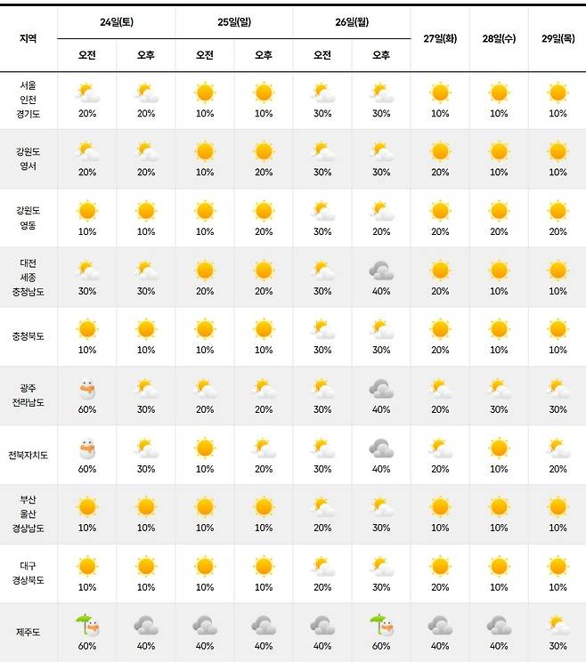 기상청=주간 날씨 예보