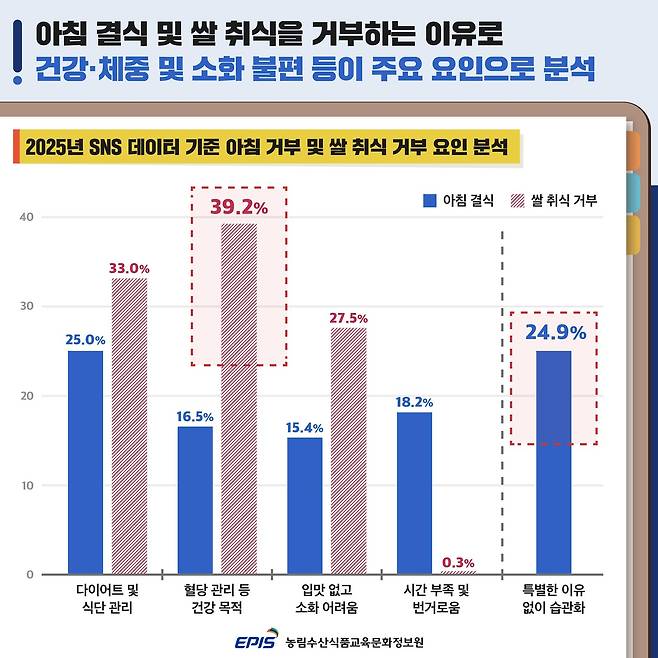 농림수산식품교육문화정보원이 온라인 키워드 분석으로 조사한 '아침 거부 및 쌀 취식 거부 요인'. (농림수산식품교육문화정보원 제공. 재판매 및 DB금지) 2025.1.20/뉴스1
