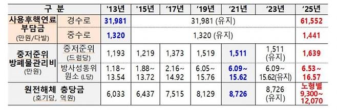 원전 사후 관리 비용 현황. 기후에너지환경부
