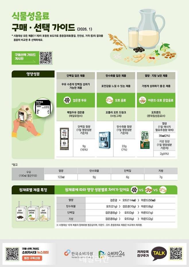 한국소비자원의 식물성 음료 구매·선택가이드.ⓒ한국소비자원