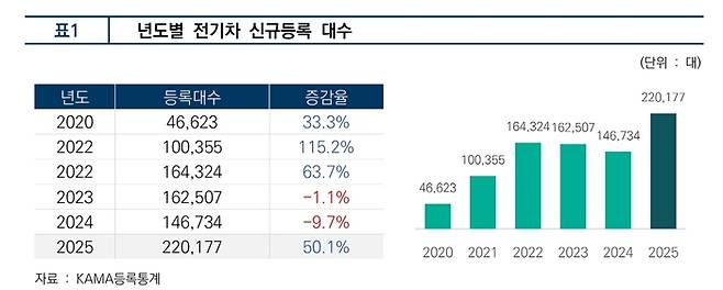 전기차 신규 등록 대수(자료:한국자동차모빌리티산업협회)