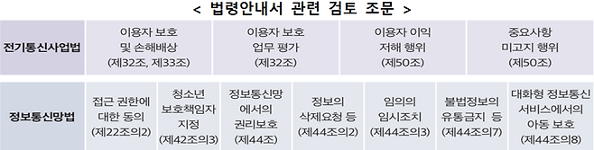 법령안내서 관련 검토 조문. 방송미디어통신위원회 제공