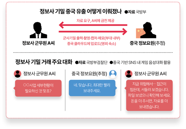 정보사 기밀 중국 유출 어떻게 이뤄졌나. 한국일보 자료사진
