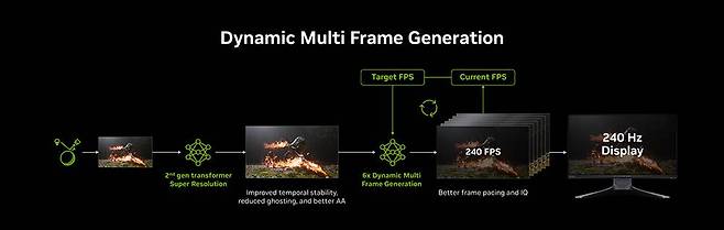 올해 1분기 중 게임 프레임을 최대 6배까지 늘리는 다이내믹 멀티 프레임 제너레이션 기능이 업데이트된다 / 출처=엔비디아