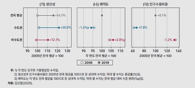 2005~2019년 수도권과 비수도권의 생산성·쾌적도·인구수용비용 변화 비교. 수도권은 생산성 증가폭이 컸고 인구수용비용 수준도 낮은 반면, 비수도권은 쾌적도 우위에도 생산성 격차가 유지된 것으로 나타났다. (한국개발연구원 제공)
