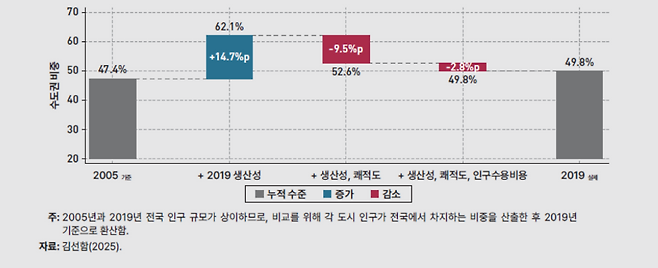 수도권 인구 비중 변화에 대한 요인별 기여도 분석. 생산성 상승이 수도권 비중을 크게 끌어올린 반면, 쾌적도와 인구수용비용 변화는 상승 폭을 일부 억제한 것으로 나타났다. (한국개발연구원 제공)