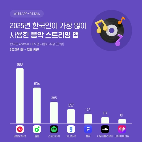 ▲ 지난해 한국인이 가장 많이 사용한 음악 스트리맹 앱.  와이즈앱·리테일 제공