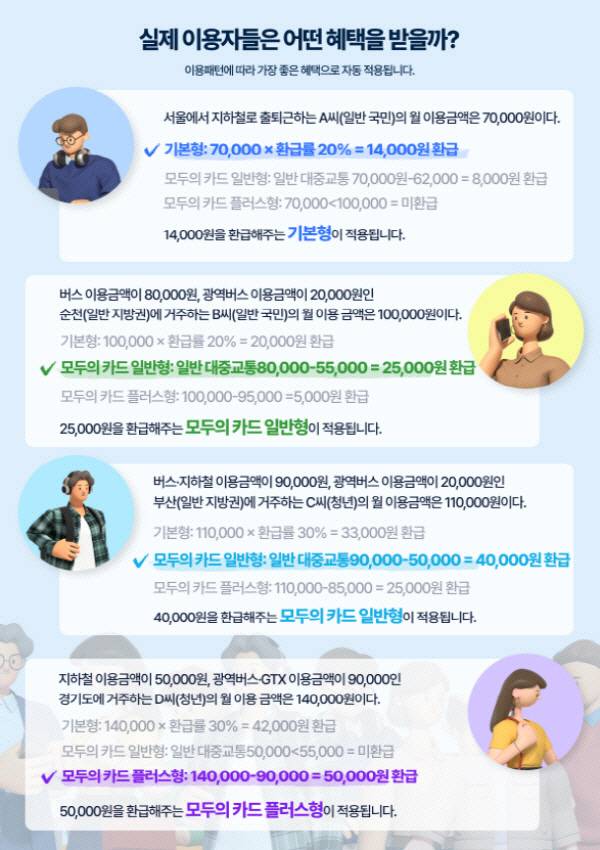 ‘모두의 카드’ 환급 예시도.