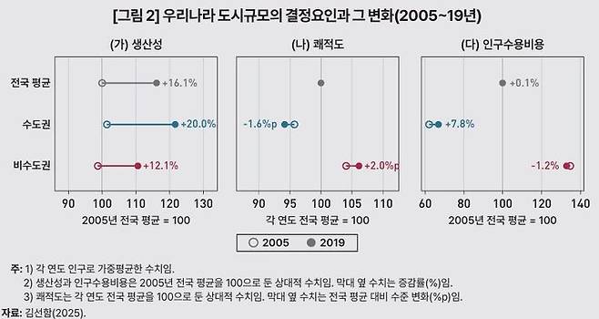 [세종=뉴시스] 그림은 김선함 한국개발연구원(KDI) 연구위원이 발표한 KDI FOCUS '수도권 집중은 왜 계속되는가: 인구분포 결정요인과 공간정책 함의' 보고서의 '2005~2019년 수도권 비중 변화의 요인분해' 관련 그림. (사진=KDI 제공 보고서 캡처) 2026.01.20 photo@newsis.com *재판매 및 DB 금지