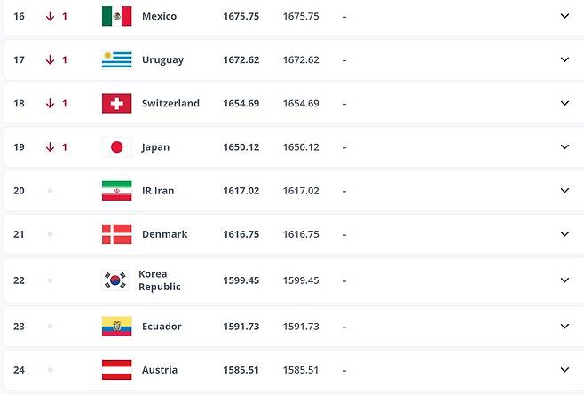 FIFA가 20일(한국시간) 발표한 세계랭킹. 한국은 22위로 아시아 3위를 지켰다. 사진출처｜FIFA 홈페이지 캡처