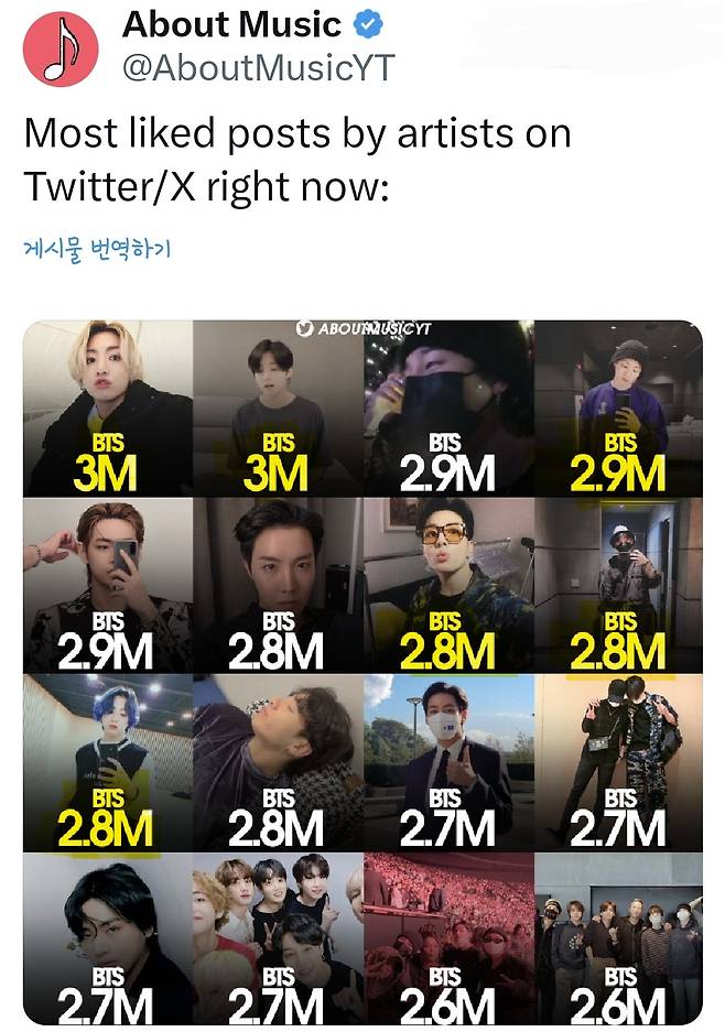 방탄소년단 정국, 소셜미디어 '최다 좋아요' 받은 아티스트 1위·2위→톱10 게시물 5개 기록 ''글로벌 초대세'