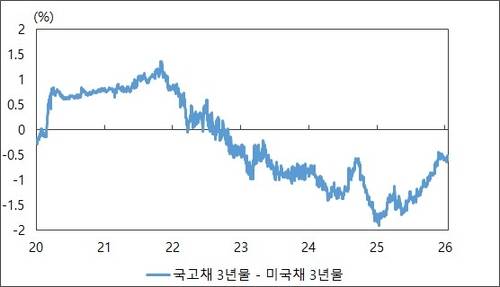 한미 시장금리 격차 추이 그래프 [한국은행 경제통계시스템 자료]