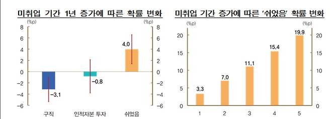 미취업 기간 1년 증가에 따른 쉬었음 확률 변화 [한국은행 제공. 재판매 및 DB 금지]