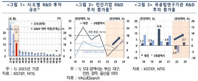 전국 시도별 R&D 투자 등 규모.(자료=한국은행 대전세종충남본부 제공)