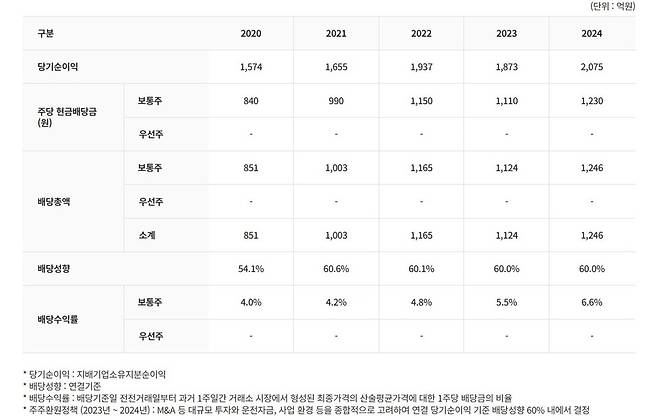 제일기획이 최근 수년간 기록한 경영실적, 배당 현황. / 자료=제일기획 공식 홈페이지