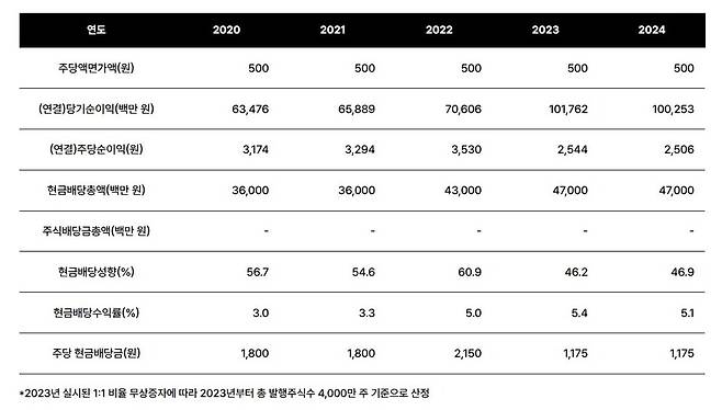 이노션이 최근 수년간 기록한 경영실적, 배당 현황. / 자료=이노션 공식 홈페이지