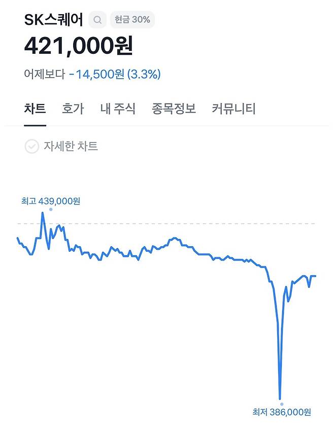 1월 20일 오전 8시~오후 8시 SK스퀘어 주가 추이.
