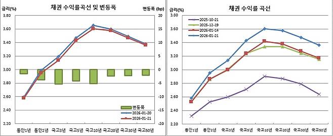 (금융투자협회)