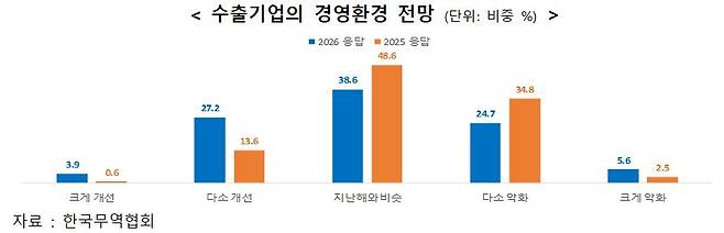 수출기업 경영환경 전망.[사진=무협]