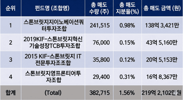 스톤브릿지벤처스 이달 2~6일 리브스메드 주식 매도 내역 /생성형AI(구글제미나이)의 도움을 받아 시각화하고 기자가 최종 검토·확인해 제작한 그래픽입니다. 그래픽에 포함된 데이터와 내용은 기자가 직접 취재한 결과물입니다. /그래픽=국정근 기자