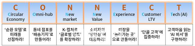 2026 유통시장 성장 키워드 (사진=대한상공회의소)