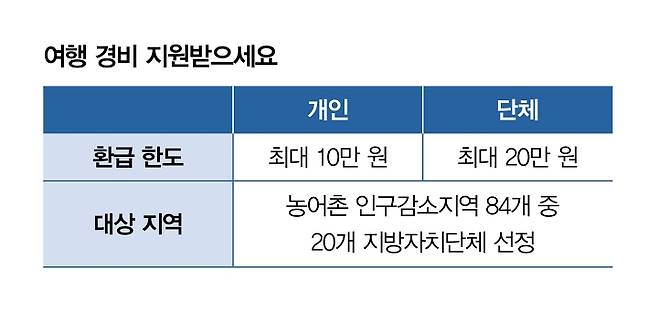 여행 경비 지원받으세요