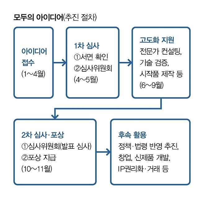 모두의 아이디어(추진 절차)