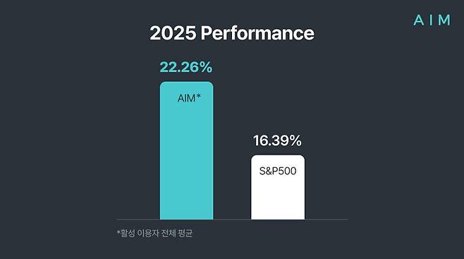 에임의 2025년 수익률 및 S&P500 지수 상승률과의 비교 / 출처=에임