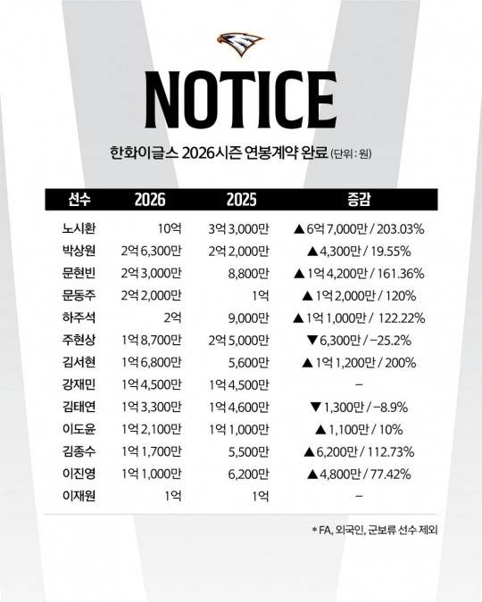 한화 주요 선수 연봉 계약 현황. 사진[연합뉴스]