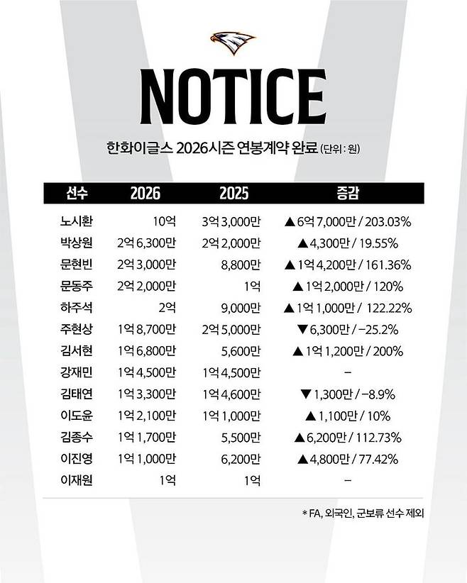 한화, 2026시즌 연봉 계약 완료…'최고 인상률' 노시환, 연봉 10억원