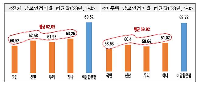 4개 시중은행의 LTV 정보교환 행위에 따른 LTV 평균값 [공정거래위원회 제공]