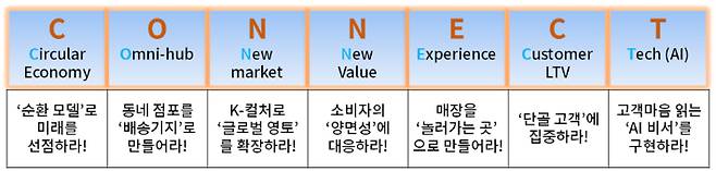 2026 유통시장 성장 키워드. 대한상의 제공
