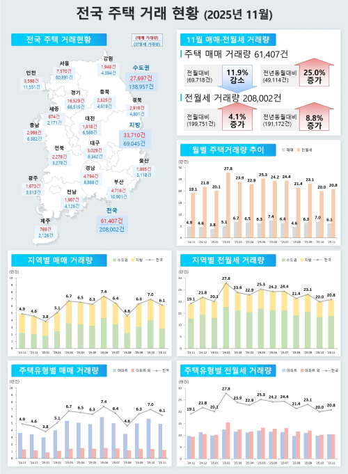 ▲전국 주택 거래현황(2025년 12월) ⓒ인천광역시